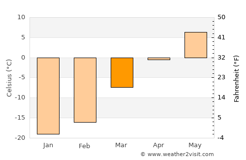 Troitsko-Pechorsk average temperature in March