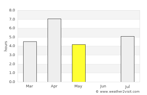 Troitsko-Pechorsk average rain in May