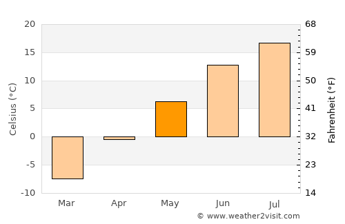 Troitsko-Pechorsk average temperature in May