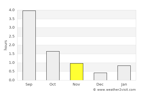 Troitsko-Pechorsk average rain in November