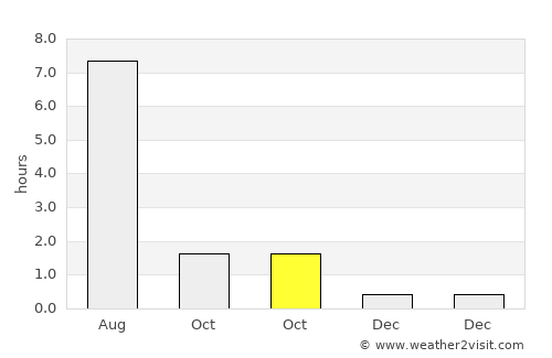 Troitsko-Pechorsk average rain in October