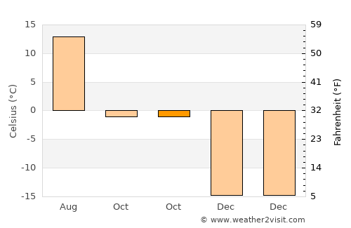 Troitsko-Pechorsk average temperature in October