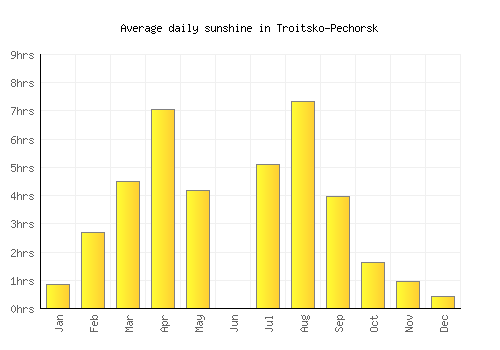 Troitsko-Pechorsk average daily sunshine chart