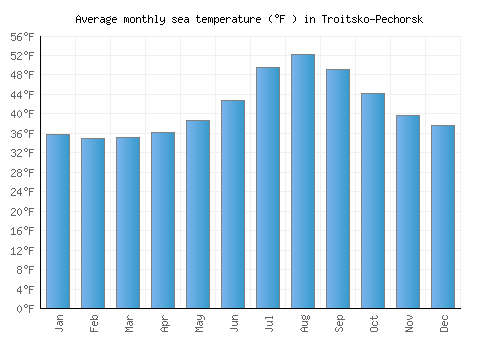 Troitsko-Pechorsk average sea temperature chart (Fahrenheit)