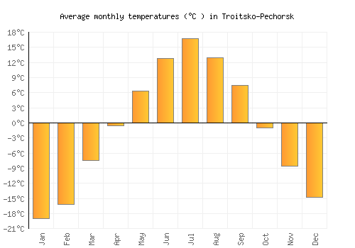 Troitsko-Pechorsk average temperature chart (Celsius)
