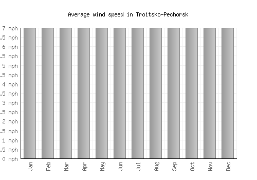 Troitsko-Pechorsk average winspeed by month (mph)