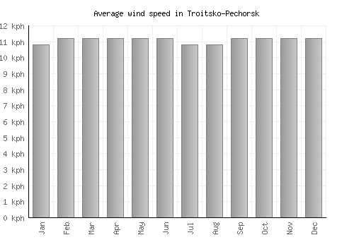 Troitsko-Pechorsk average winspeed by month (km/h)