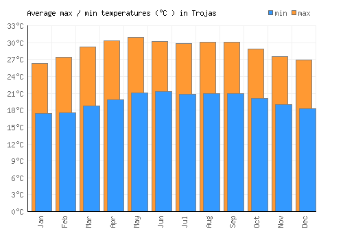 Trojas average minimum / maximum temperatures (Celsius)