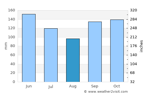 Trojas average rain in August