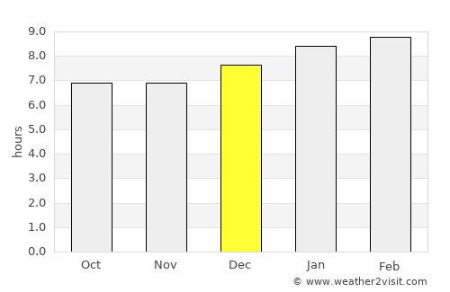 Trojas average rain in December