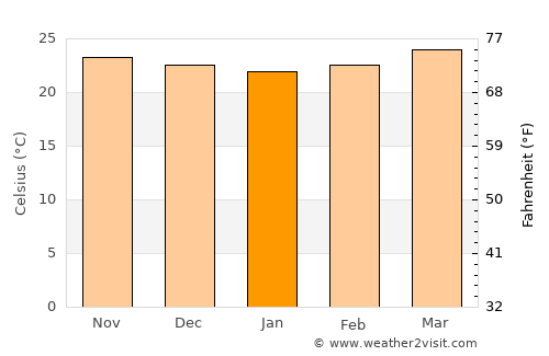 Trojas average temperature in January