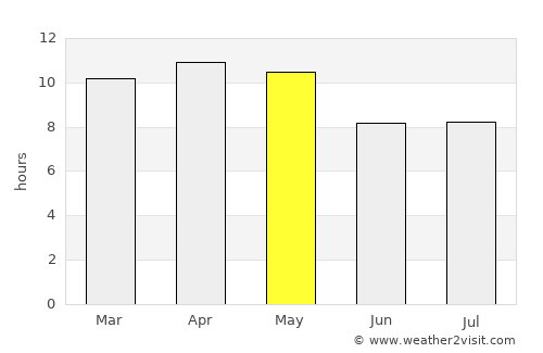 Trojas average rain in May