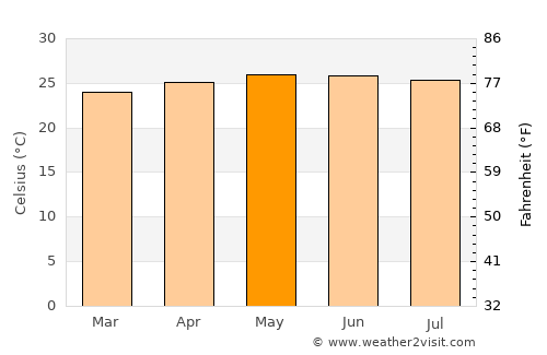 Trojas average temperature in May
