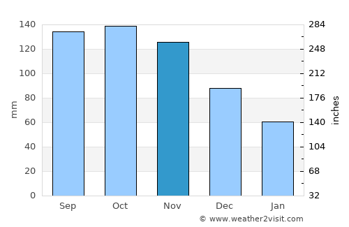 Trojas average rain in November