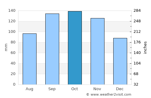 Trojas average rain in October