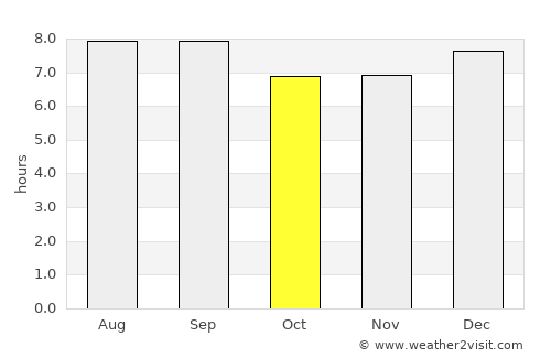 Trojas average rain in October