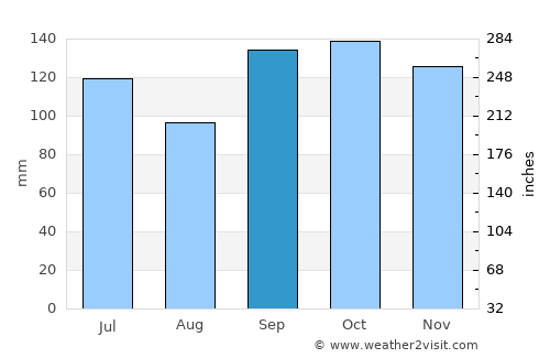 Trojas average rain in September