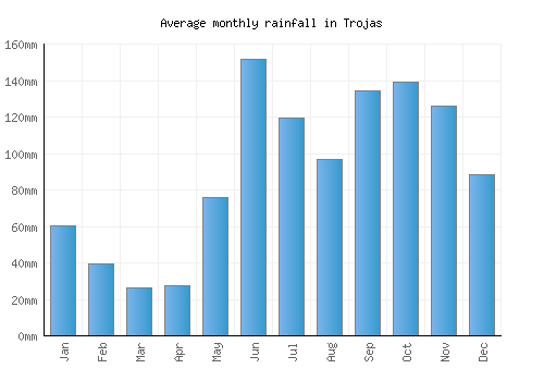 Trojas monthly rainfall chart (mm)
