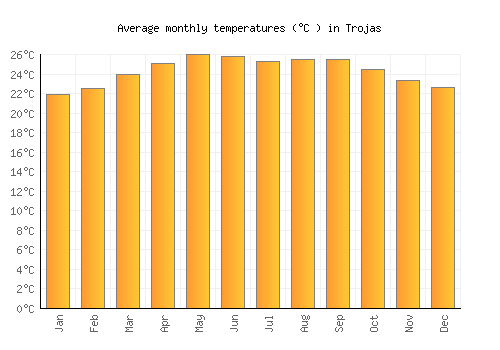 Trojas average temperature chart (Celsius)
