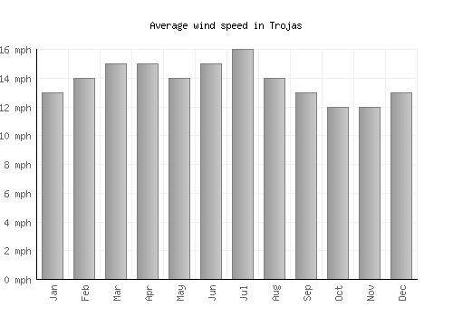 Trojas average winspeed by month (mph)