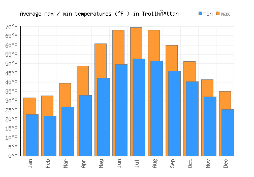 Trollhättan average minimum / maximum temperatures (Fahrenheit)