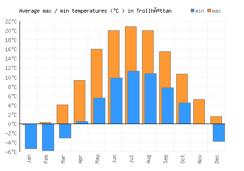 Trollhättan average minimum / maximum temperatures (Celsius)