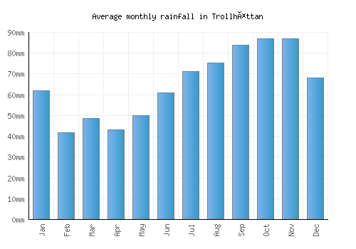 Trollhättan monthly rainfall chart (mm)
