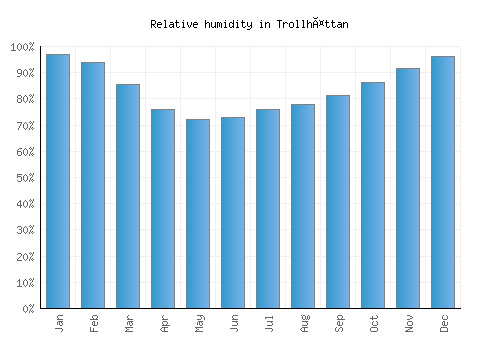 Trollhättan relative humidity averages