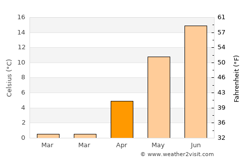 Trollhättan average temperature in April