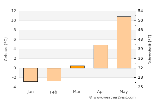Trollhättan average temperature in March