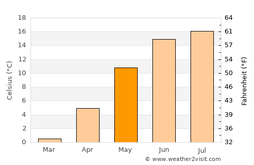 Trollhättan average temperature in May
