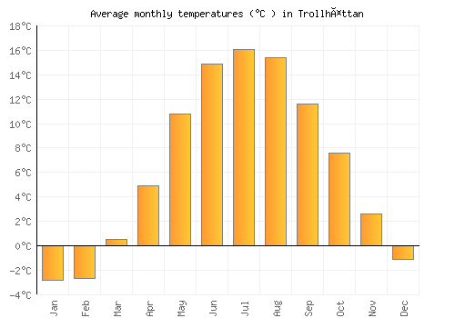 Trollhättan average temperature chart (Celsius)