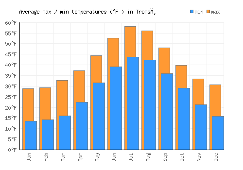 Tromsø average minimum / maximum temperatures (Fahrenheit)