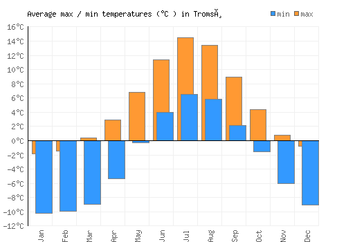 Tromsø average minimum / maximum temperatures (Celsius)