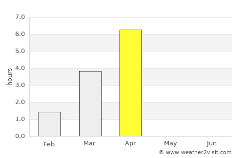 Tromsø average rain in April