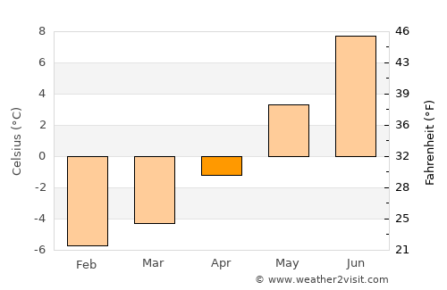 Tromsø average temperature in April