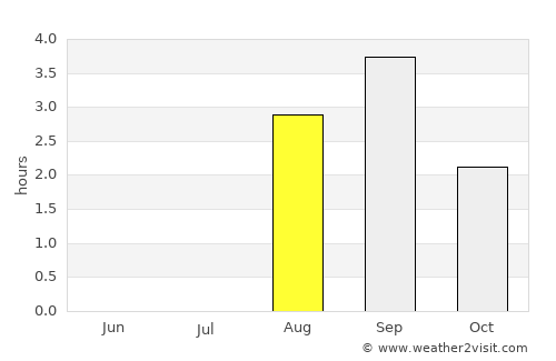 Tromsø average rain in August