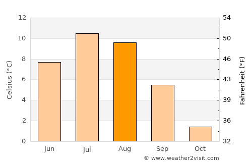 Tromsø average temperature in August