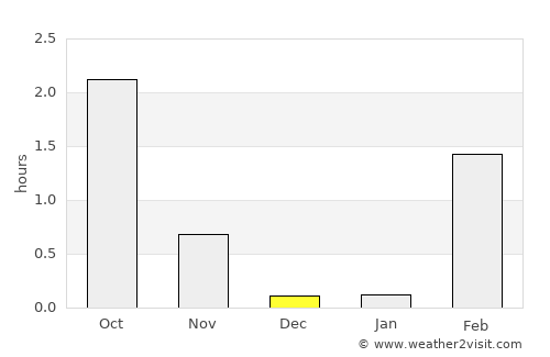 Tromsø average rain in December