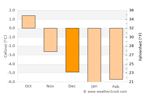 Tromsø average temperature in December