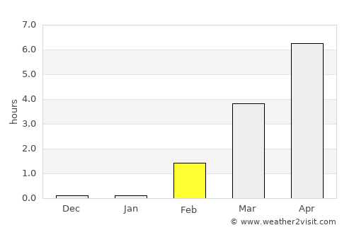 Tromsø average rain in February