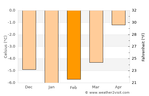 Tromsø average temperature in February