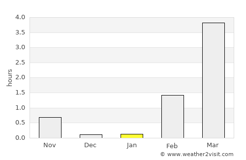 Tromsø average rain in January