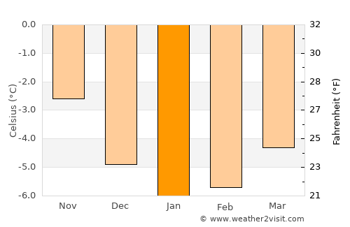 Tromsø average temperature in January