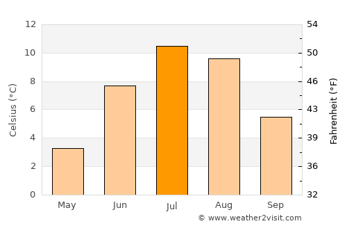 Tromsø average temperature in July
