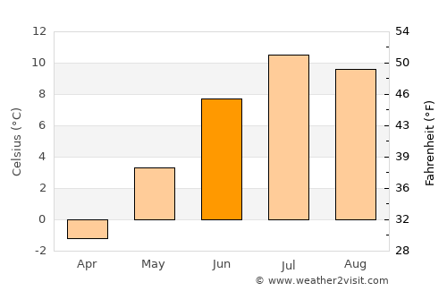 Tromsø average temperature in June
