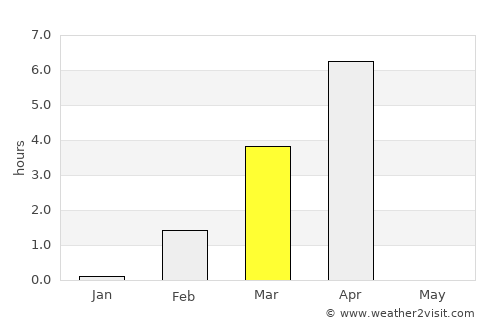 Tromsø average rain in March
