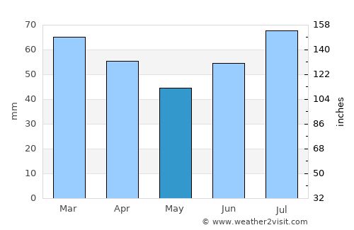 Tromsø average rain in May