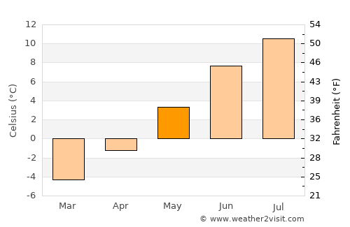 Tromsø average temperature in May