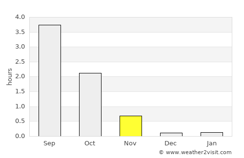 Tromsø average rain in November